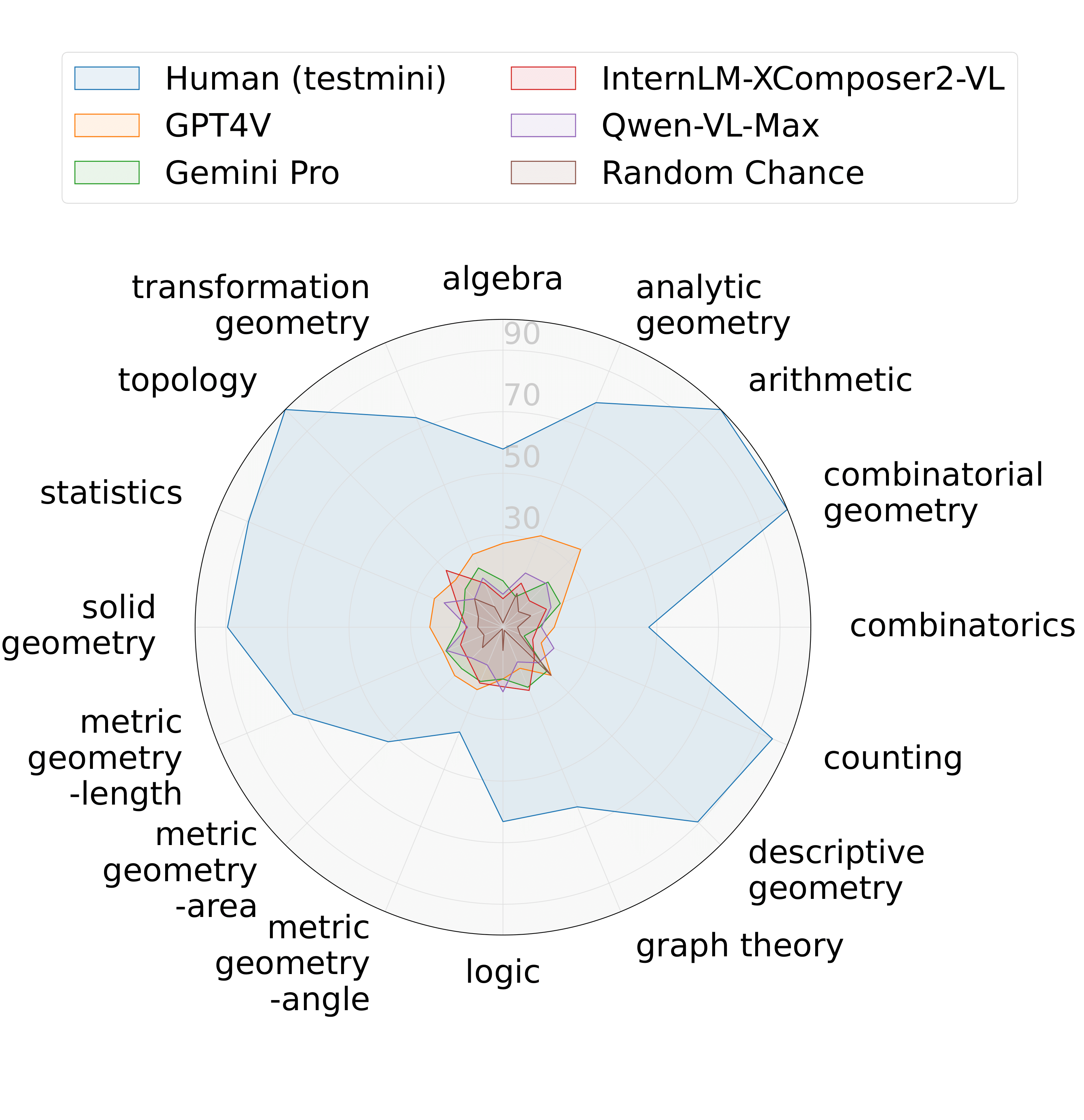 Measuring Multimodal Mathematical Reasoning with
                      MATH-Vision Dataset