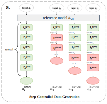 Step-Controlled DPO: Leveraging Stepwise Errors for
                      Enhancing Mathematical Reasoning of Language Models